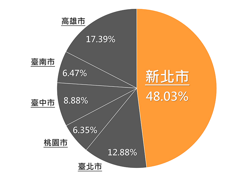 居六都之首 新北市邁向永續宜居城市_img_3