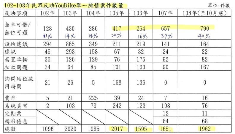 雙北「一國兩制」?柯文哲推Youbike2.0卻遇大路障_img_1