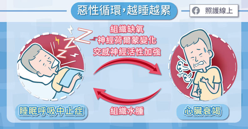 愈睡愈累、走幾步就喘,別輕忽「心臟衰竭」的 6 種症狀_img_1