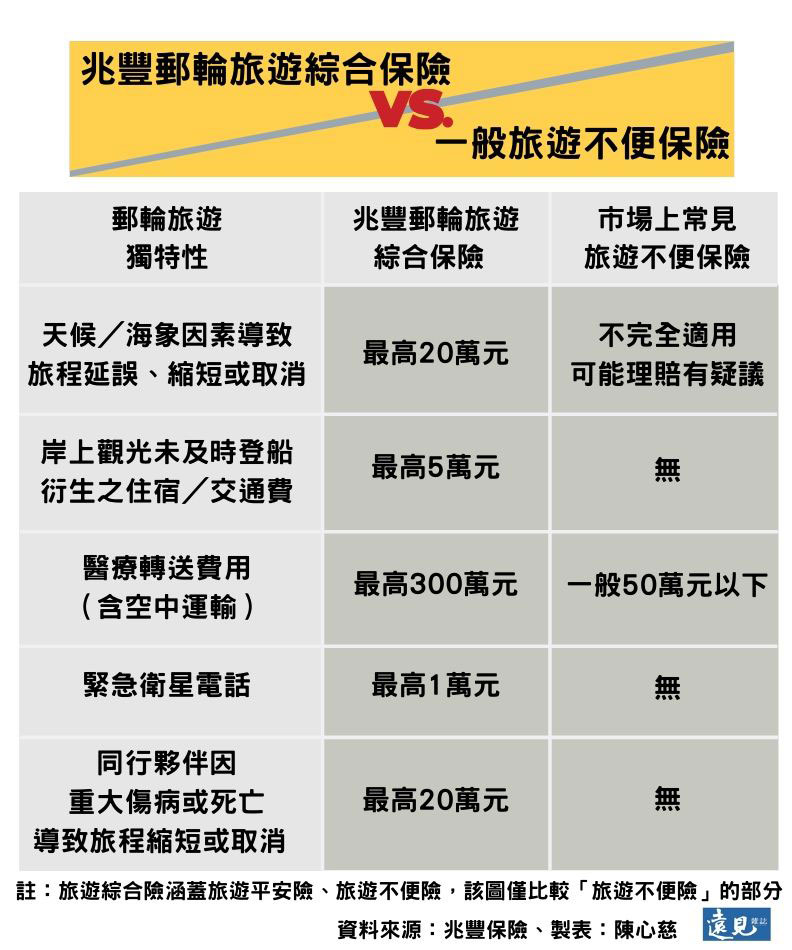 兆豐郵輪旅遊綜合保險vs.一般旅遊不便保險