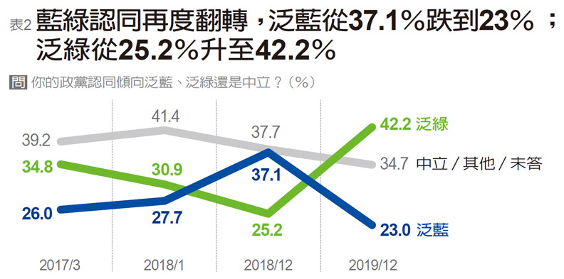 香港反送中成民心動向轉捩點！藍綠支持度反轉，國民黨支持度跌至18%_img_2