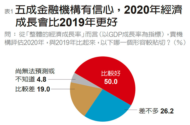 42家機構精選好股 過半有信心投資會更好_img_1