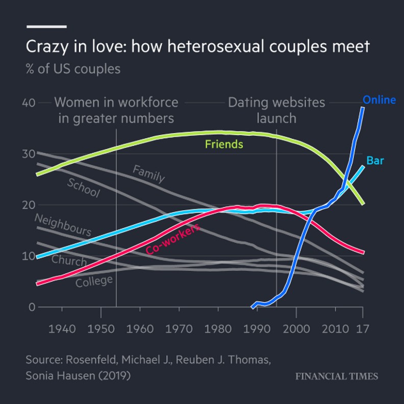 為什麼你總是單身?研究證實:也許你用錯了交友方式_img_1
