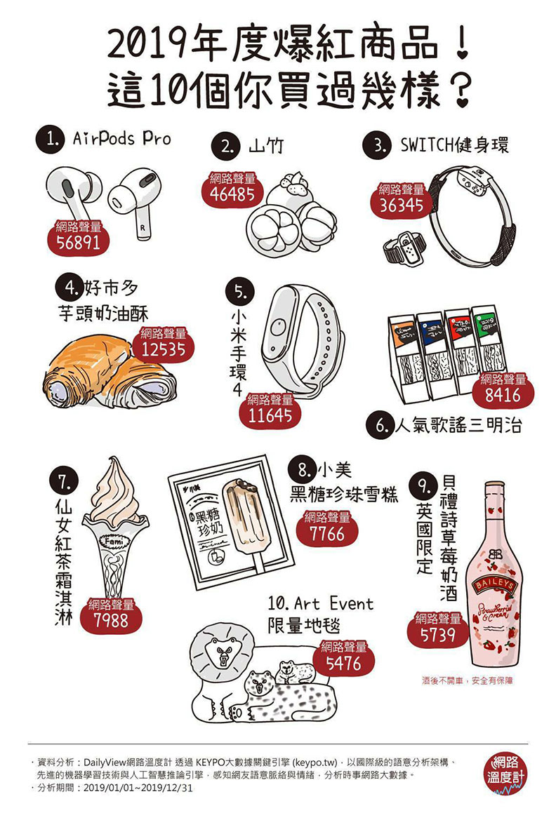 2019年10大爆紅夯品出爐!黑糖珍奶雪糕、山竹、AirPods Pro,你有跟上話題嗎?_img_11