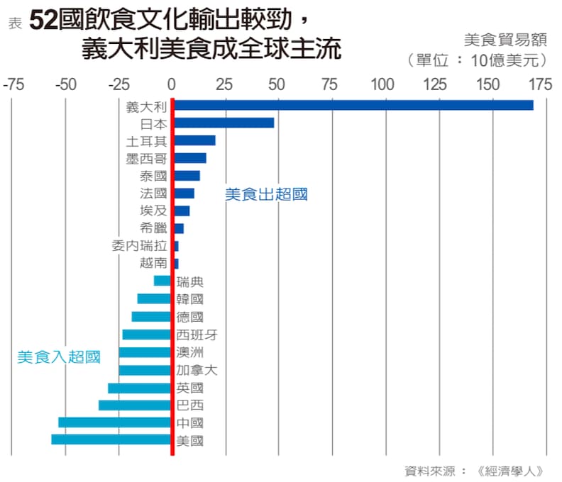 哪國主掌全球餐桌?義大利第一、美國墊底_img_1