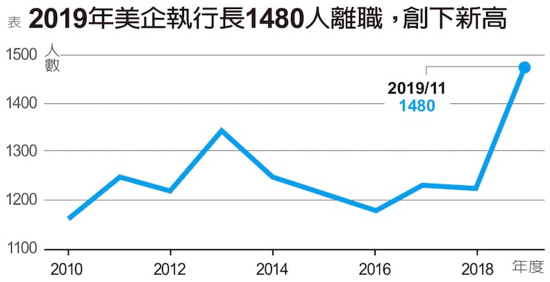 美企CEO離職潮,科技業年增率達45%_img_1