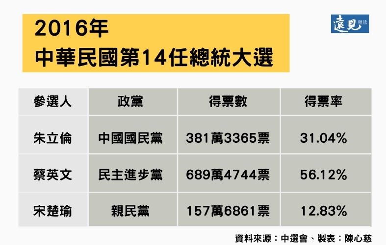 超越「馬英九障礙」!蔡英文成功連任總統_img_1