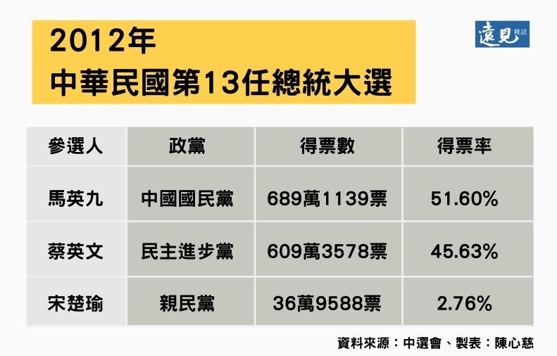 超越「馬英九障礙」!蔡英文成功連任總統_img_2