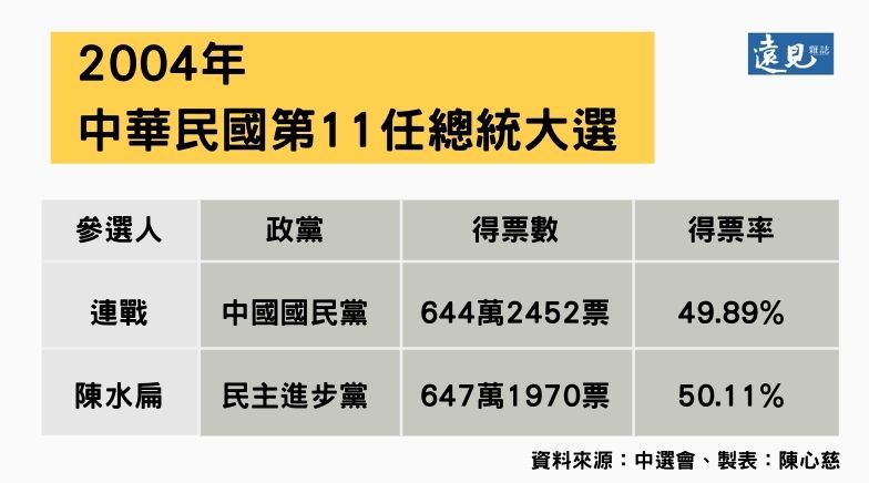 超越「馬英九障礙」!蔡英文成功連任總統_img_4