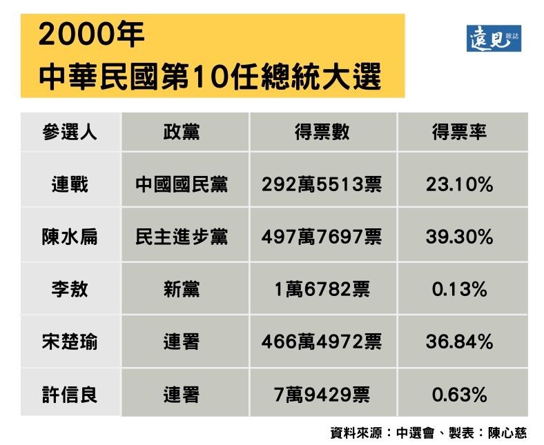 超越「馬英九障礙」!蔡英文成功連任總統_img_5