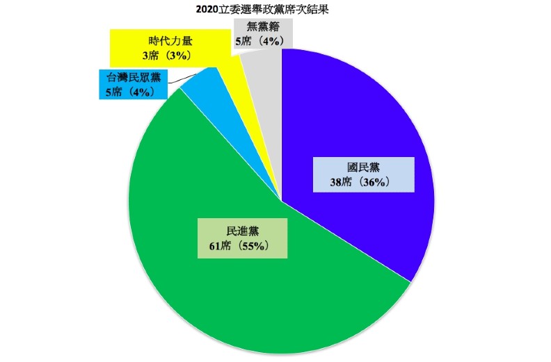 2020立委選舉,政黨票不分區立委席次結果。製表:馮紹恩