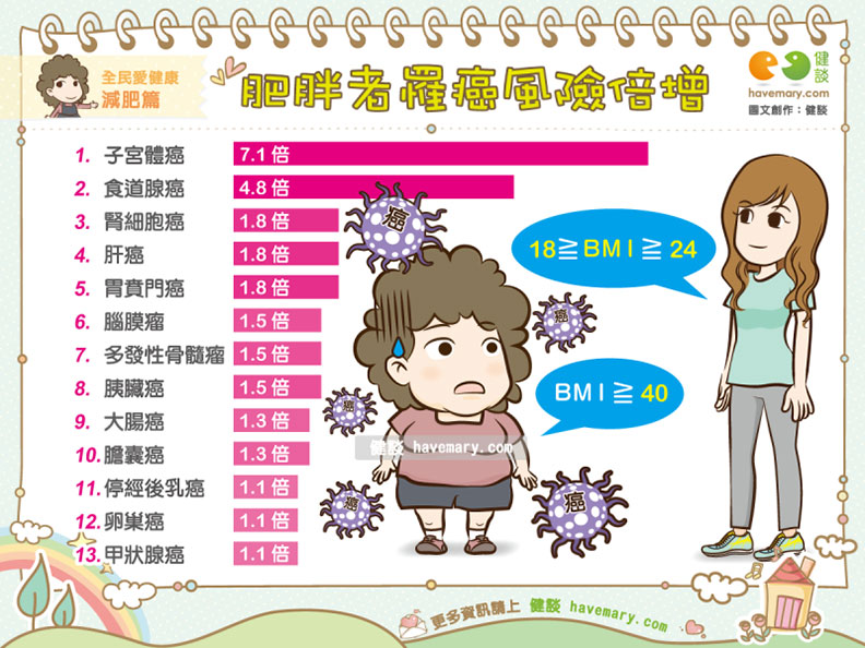 肥胖者與這13種癌症息息相關,罹子宮體癌風險更高出7倍!_img_1