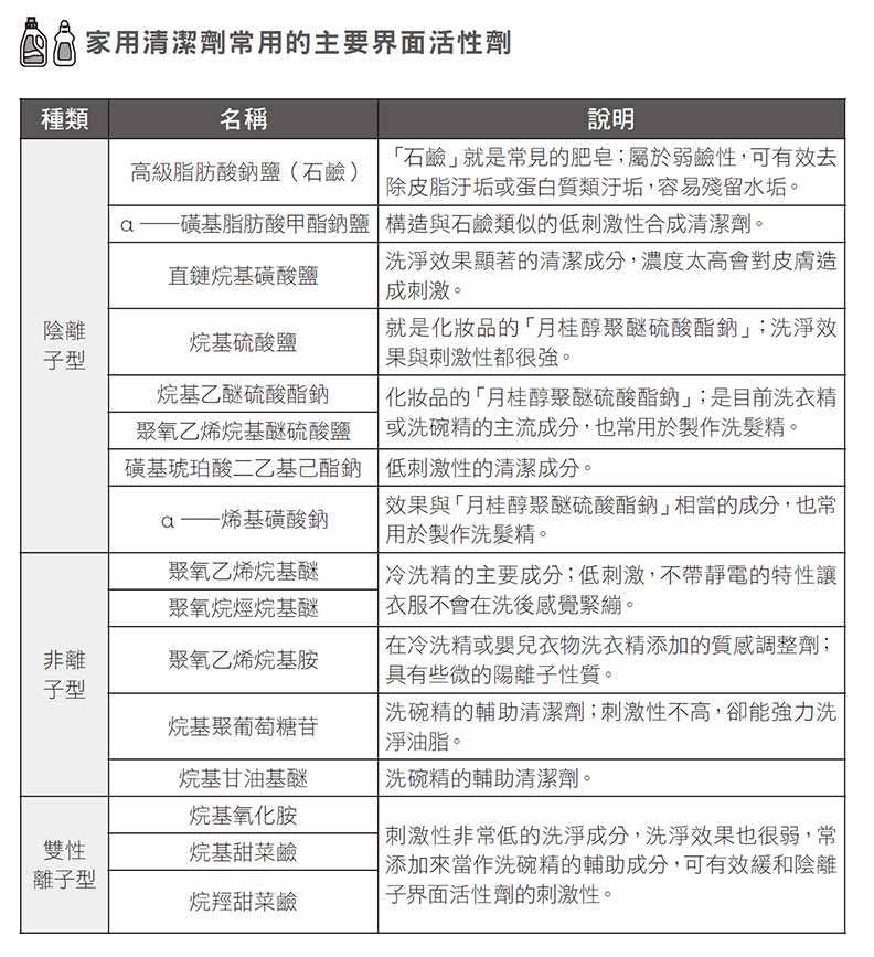 家用清潔劑常用的主要界面活性劑;創意市集提供。