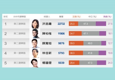 台中市立委誰最紅？洪慈庸、陳柏惟、顏寬恒受關注