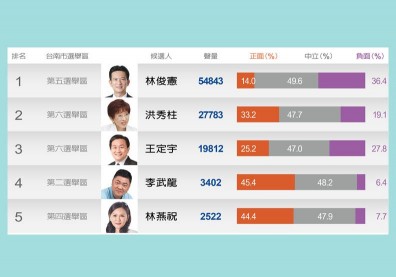 台南市立委選情發燒！聲量王林俊憲一打四