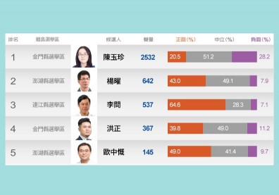 離島三席搶破頭！澎湖、金門、馬祖各黨派18人大混戰