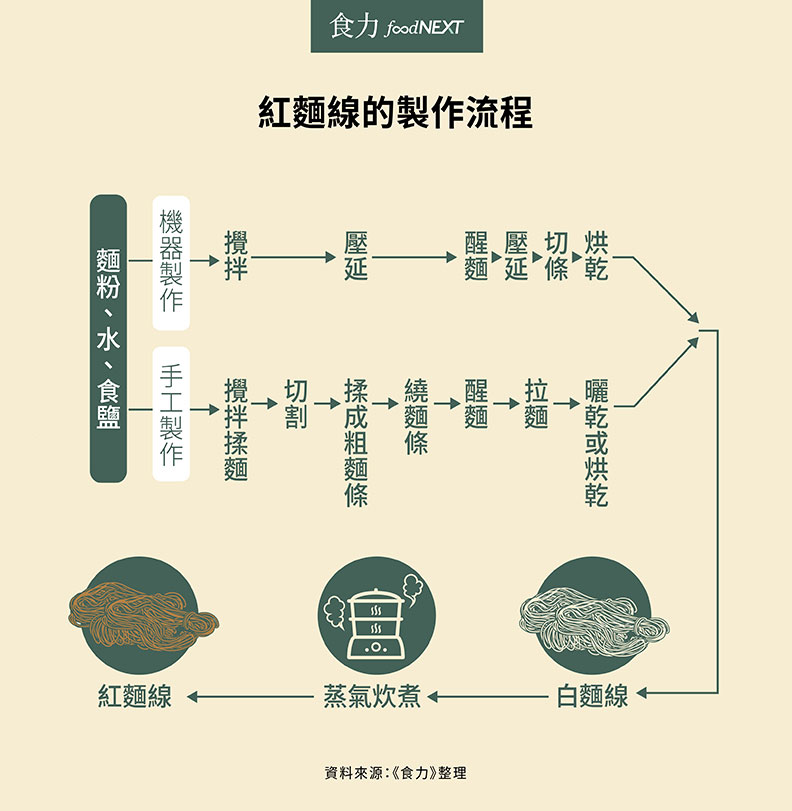 蚵仔麵線「紅麵線」的焦糖色是染色嗎?煮不爛祕訣全在這一個步驟_img_1