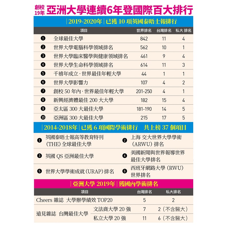 亞洲大學創校19年，連續6年榮登國際百大排行。