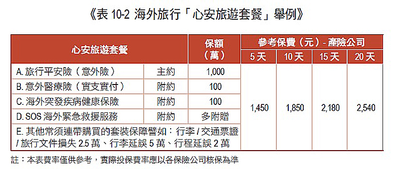 小心海外旅行2大錢坑 旅行平安險 要如何選才算買對 一流人 遠見雜誌