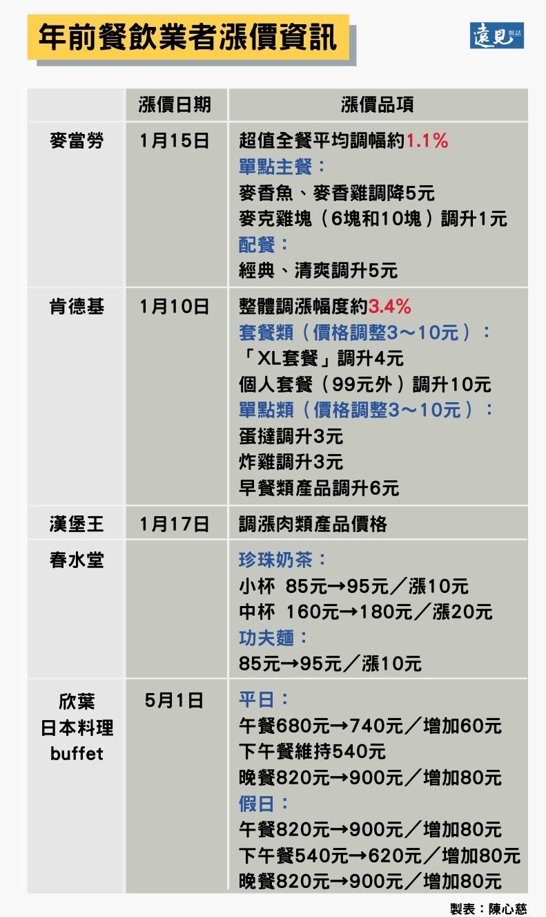 年前漲價資訊圖表。陳心慈製