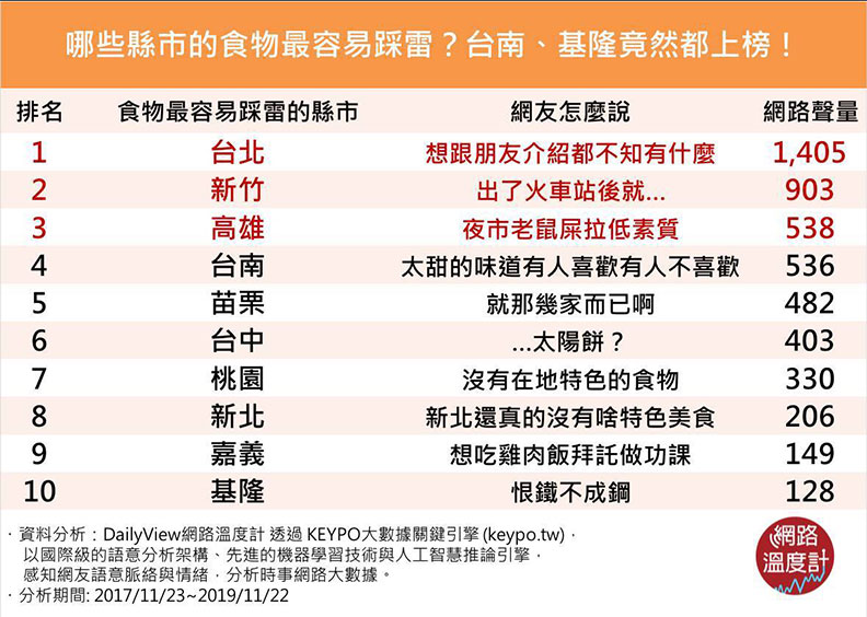 網路溫度計提供