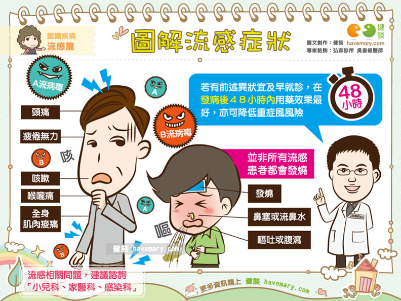 圖解流感症狀。