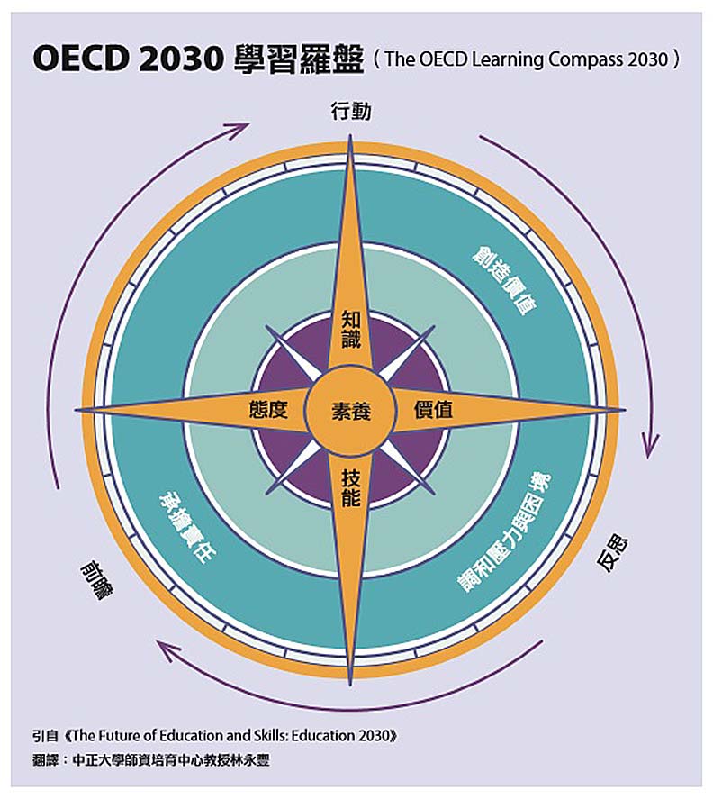 OECD 2030 學習羅盤。