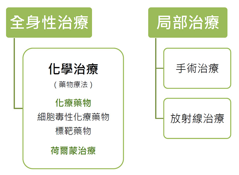 癌症的標準治療;劉潔謙製表。