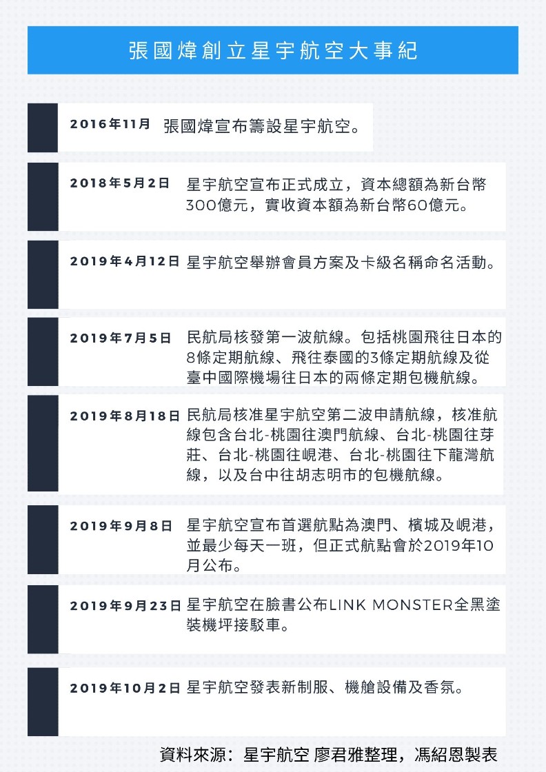 星宇航空大事紀。