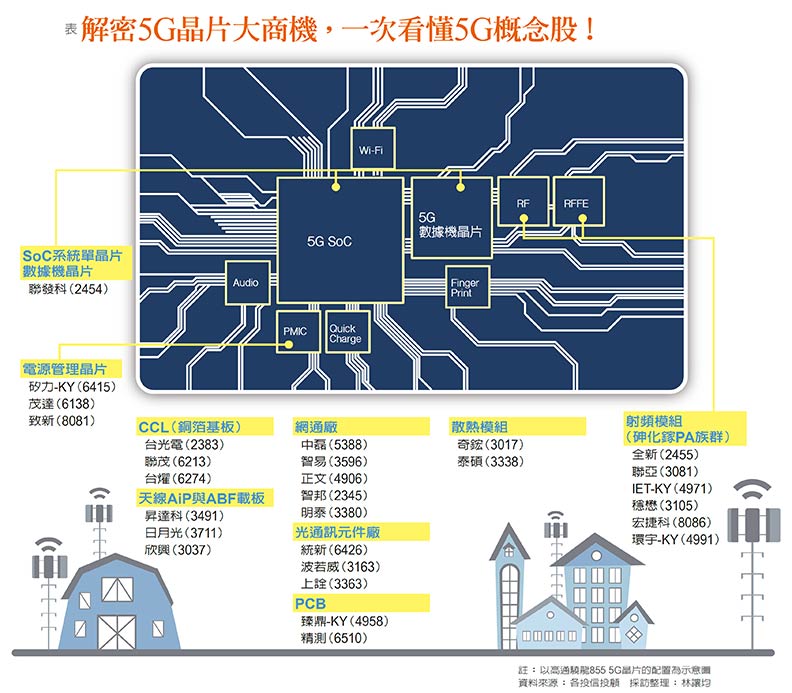 解密5G晶片大商機,一次看懂5G概念股!