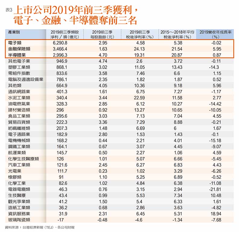 上市公司2019年前三季獲利,電子、金融、半導體奪前三名。