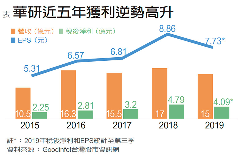 華研近五年獲利逆勢高升。