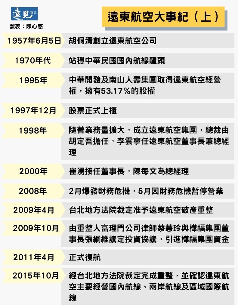 遠東航空大事紀(上)。陳心慈製