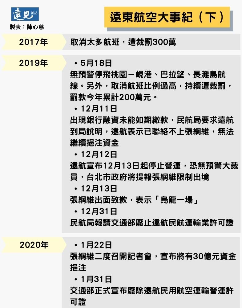 遠東航空大事紀(下)。陳心慈製