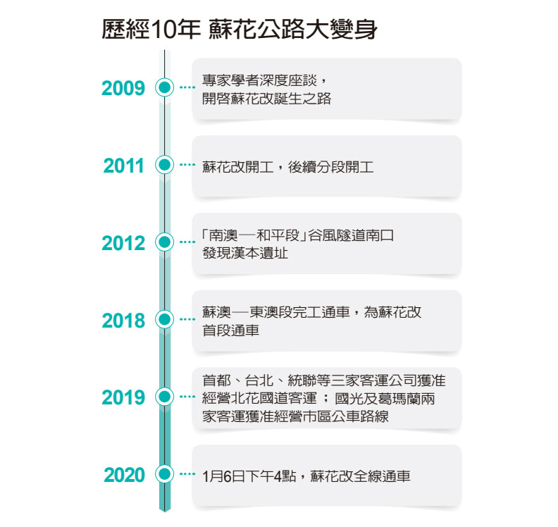 蘇花公路變身歷程表。