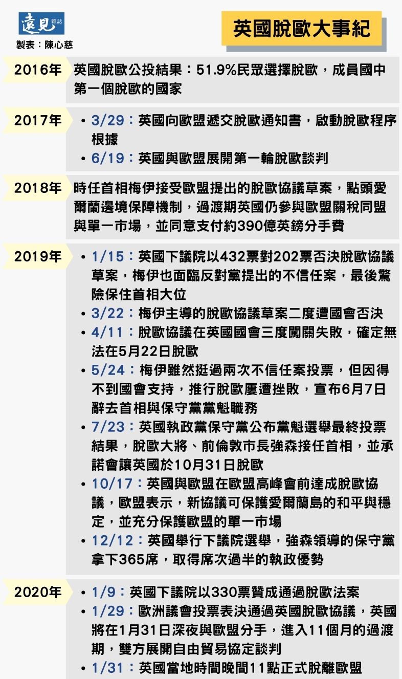 英國脫歐大事紀。陳心慈製