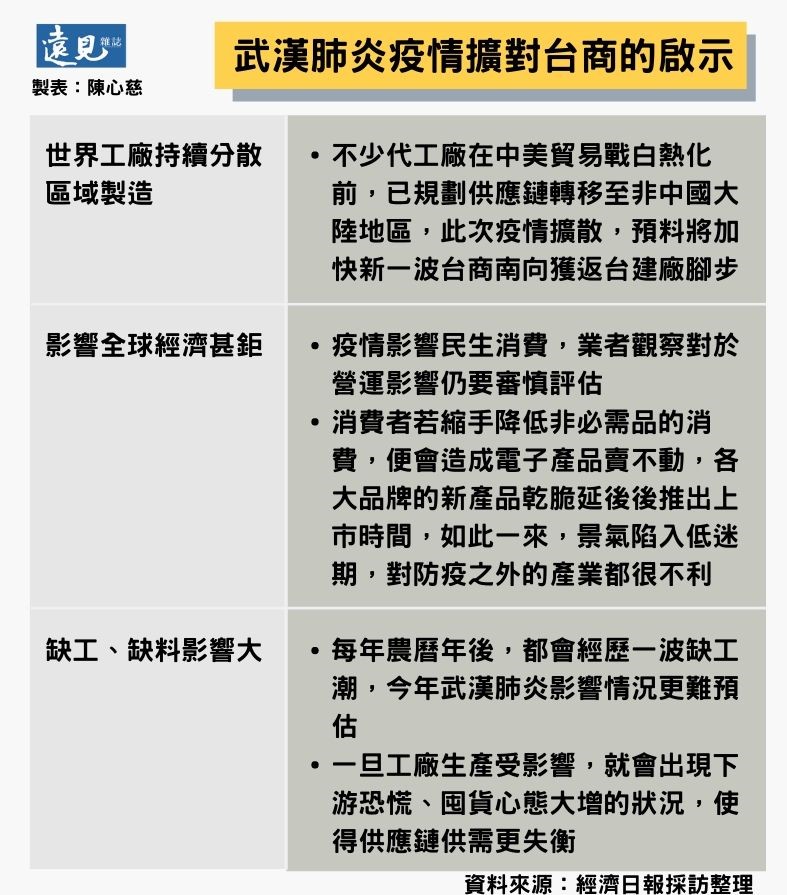 武漢肺炎疫情擴對台商的啟示。陳心慈製
