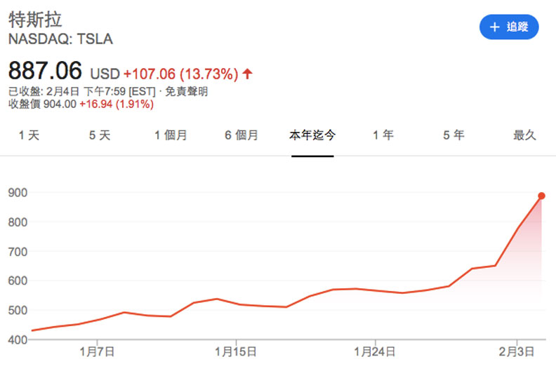 特斯拉股價。