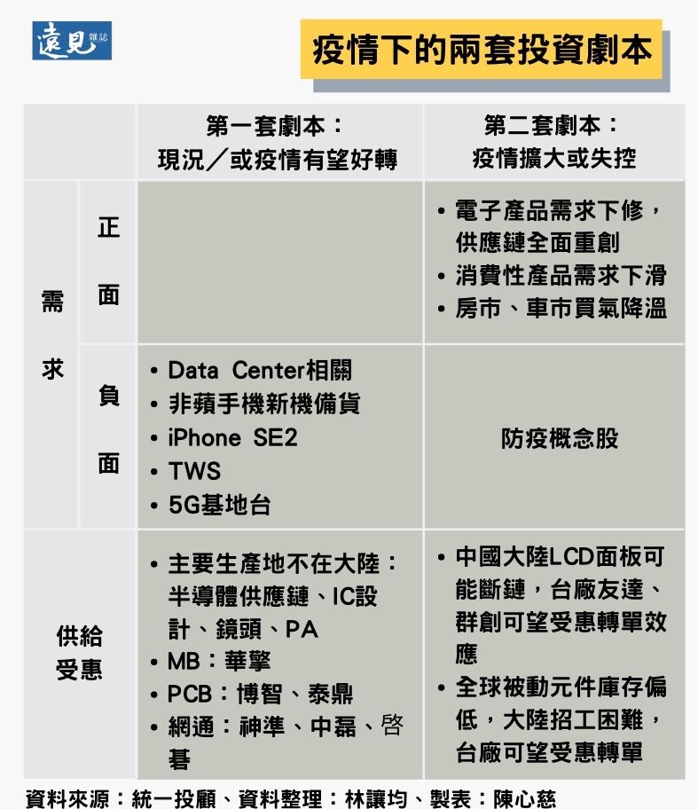 疫情下的兩套投資劇本。陳心慈製