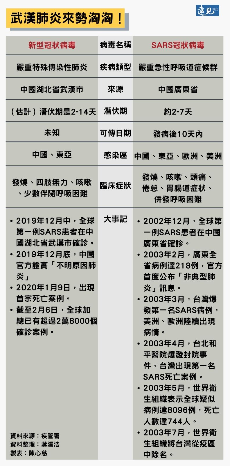 武漢肺炎與SARS比較表。陳心慈製