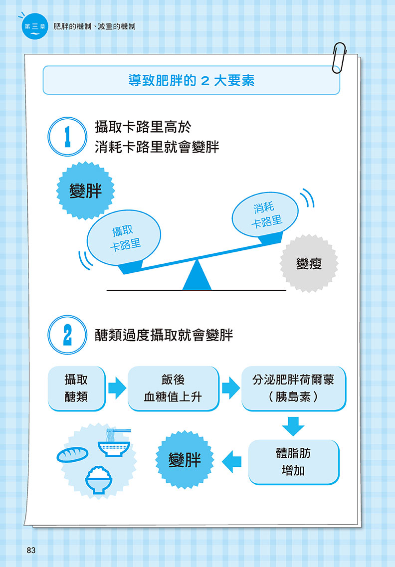 導致肥胖的2大要素。