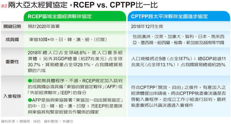 兩大亞太經貿協定，RCEP vs. CPTPP比一比。