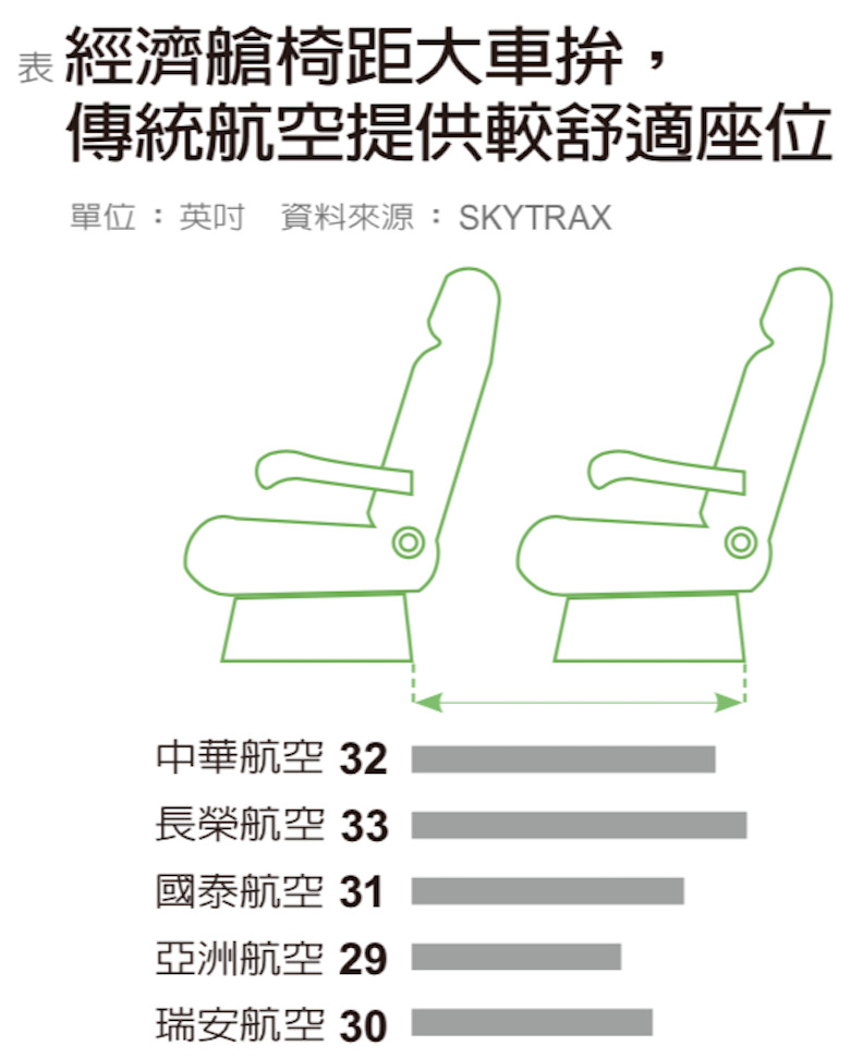 經濟艙椅距大車拼,傳統航空提供較舒適座位。