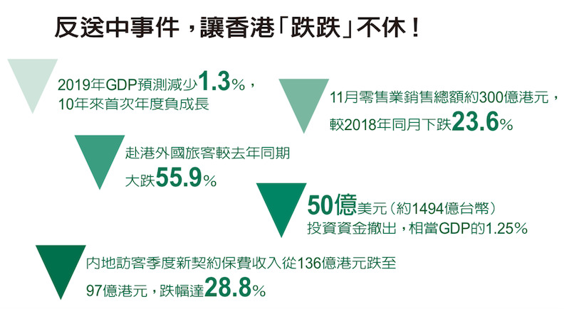 反送中事件,讓香港「跌跌」不休!