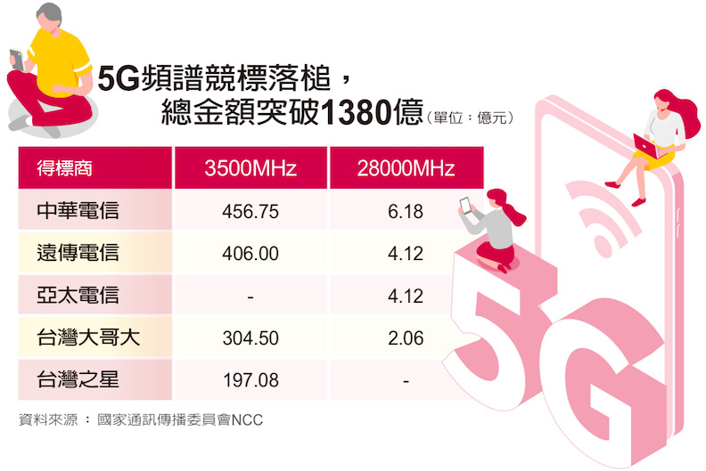 5G頻譜競標落槌，總金額突破1380億。