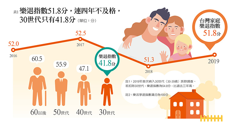 樂退指數51.8分,連四年不及格,30世代只有41.8分。