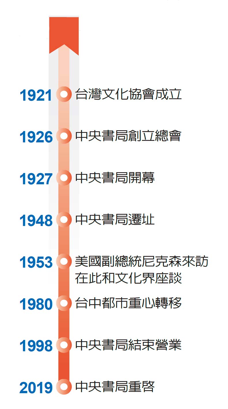 自1920年代起,中央書局便是許多文人雅士經常出沒的文化堡壘。