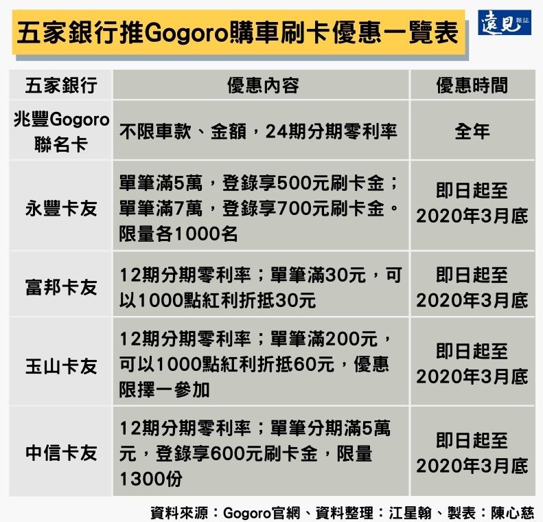 五家銀行推Gogoro購車刷卡優惠一覽表。陳心慈製