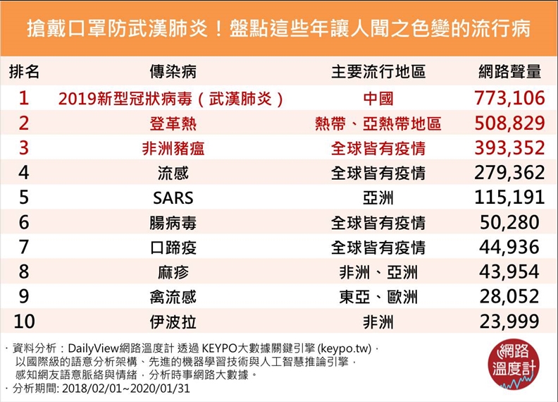 網路溫度計提供