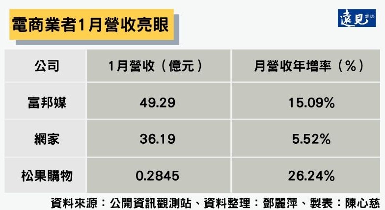 電商業者1月營收亮眼。陳心慈製